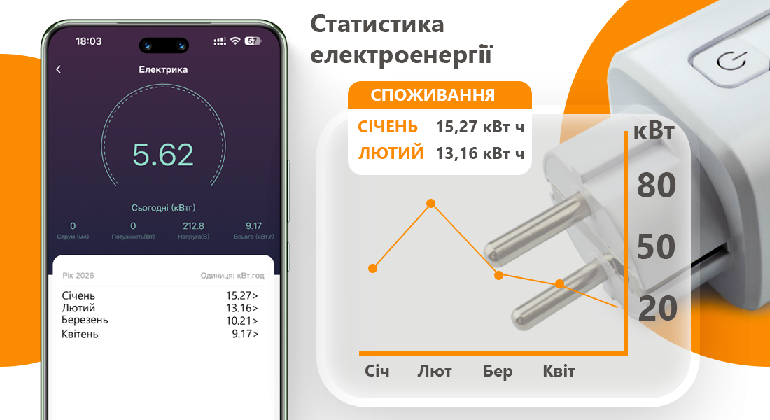 За допомогою програми на смартфоні ви можете віддалено керувати підключеними пристроями, а також відстежувати їхнє енергоспоживання в реальному часі Розумна Wi-Fi розетка SEVEN HOME S-7047.